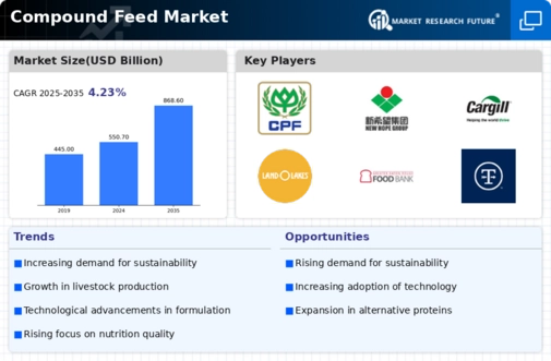 Compound Feed Market Infographic