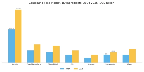 Compound Feed Market Segment Image 0