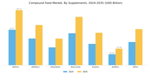 Compound Feed Market Segment Image 1