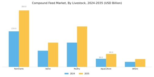 Compound Feed Market Segment Image 2