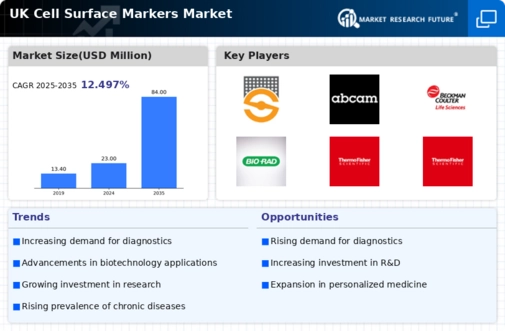 UK Cell Surface Markers Market Infographic