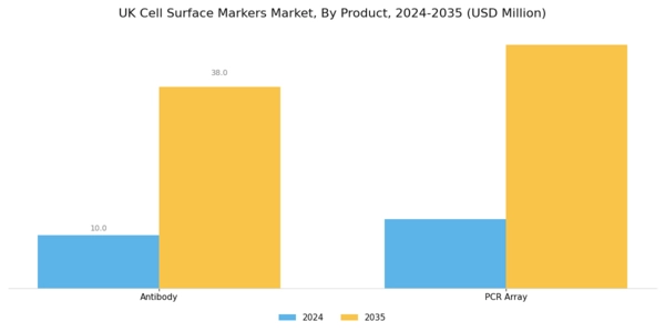 UK Cell Surface Markers Market Segment Image 0