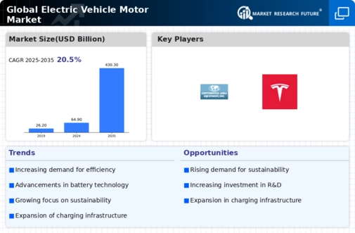 Electric Vehicle Motor Market Infographic