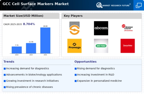 GCC Cell Surface Markers Market Infographic