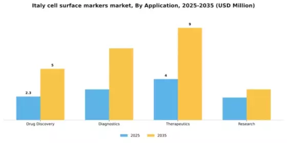 Italy Cell Surface Markers Market Segment Image 0