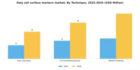 Italy Cell Surface Markers Market Segment Image 2