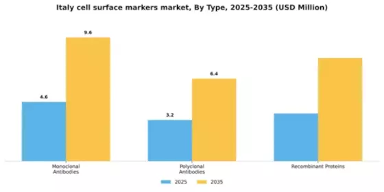 Italy Cell Surface Markers Market Segment Image 3