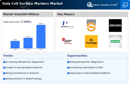 Italy Cell Surface Markers Market Infographic