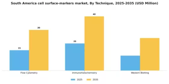 South America Cell Surface Markers Market Segment Image 2