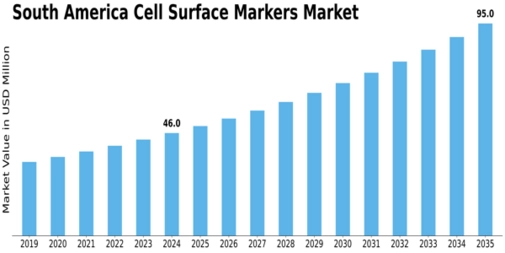 South America Cell Surface Markers Market Size