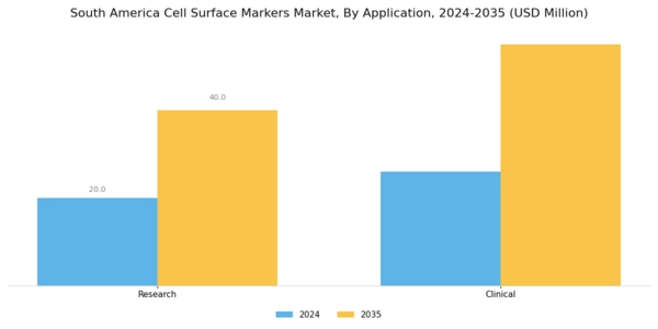 South America Cell Surface Markers Market Segment Image 1