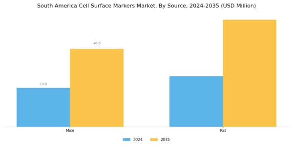 South America Cell Surface Markers Market Segment Image 2