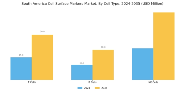 South America Cell Surface Markers Market Segment Image 3