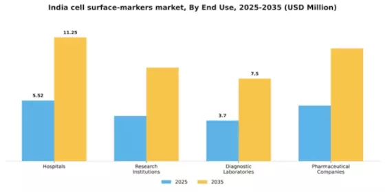 India Cell Surface Markers Market Segment Image 1