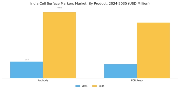 India Cell Surface Markers Market Segment Image 0