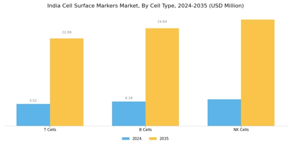 India Cell Surface Markers Market Segment Image 3