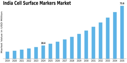India Cell Surface Markers Market Size