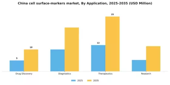 China Cell Surface Markers Market Segment Image 0
