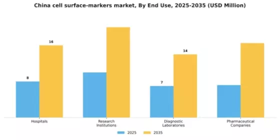 China Cell Surface Markers Market Segment Image 1