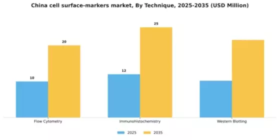 China Cell Surface Markers Market Segment Image 2
