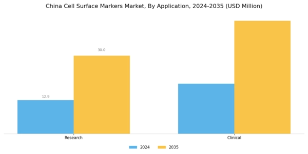 China Cell Surface Markers Market Segment Image 1