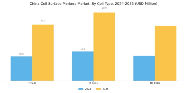 China Cell Surface Markers Market Segment Image 3