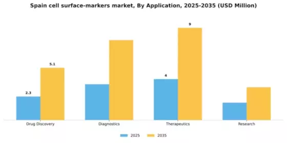 Spain Cell Surface Markers Market Segment Image 0