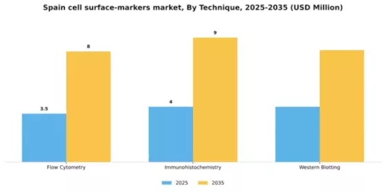 Spain Cell Surface Markers Market Segment Image 2