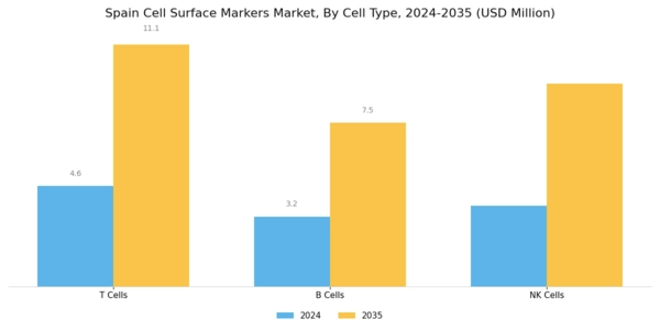 Spain Cell Surface Markers Market Segment Image 3