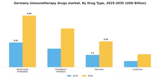 Germany Immunotherapy Drugs Market Segment Image 0
