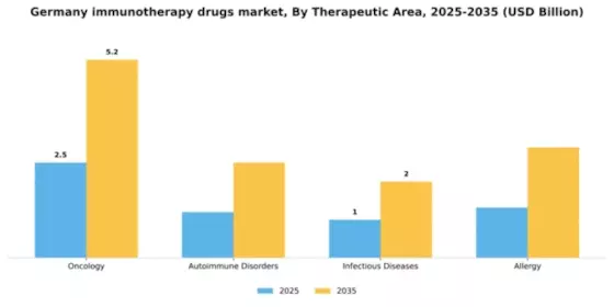 Germany Immunotherapy Drugs Market Segment Image 3