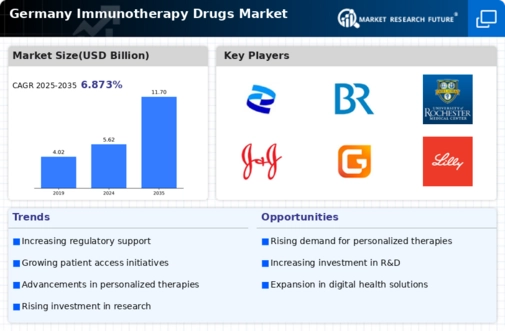 Germany Immunotherapy Drugs Market Infographic