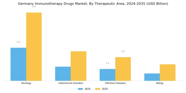 Germany Immunotherapy Drugs Market Segment Image 0
