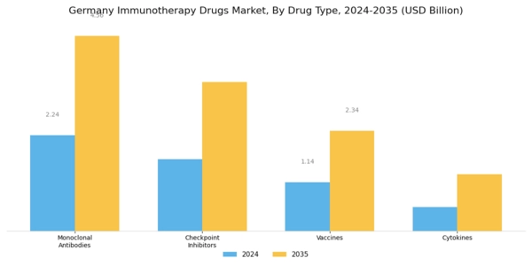 Germany Immunotherapy Drugs Market Segment Image 1