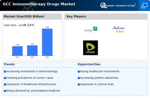 GCC Immunotherapy Drugs Market Infographic