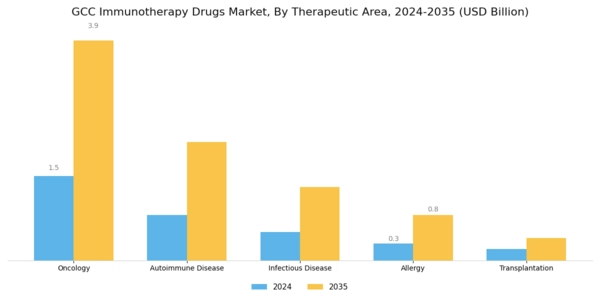 GCC Immunotherapy Drugs Market Segment Image 0