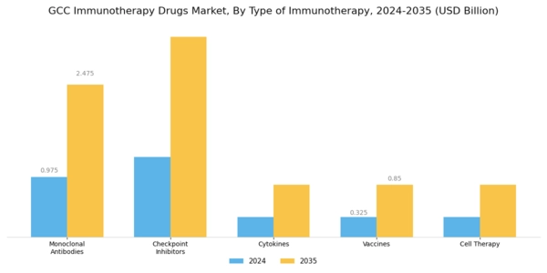 GCC Immunotherapy Drugs Market Segment Image 1