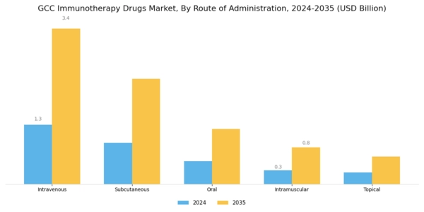 GCC Immunotherapy Drugs Market Segment Image 2