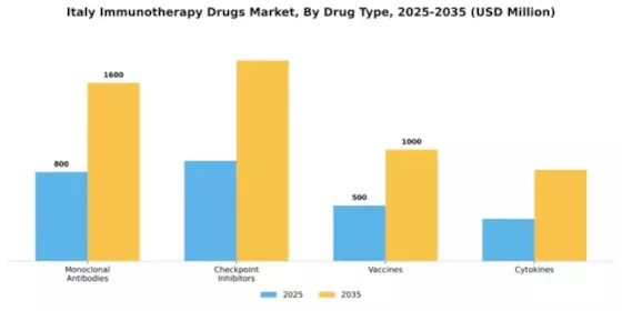 Italy Immunotherapy Drugs Market Segment Image 0