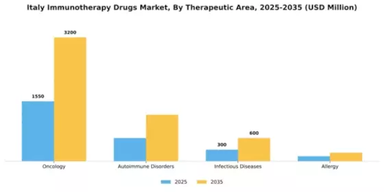 Italy Immunotherapy Drugs Market Segment Image 3