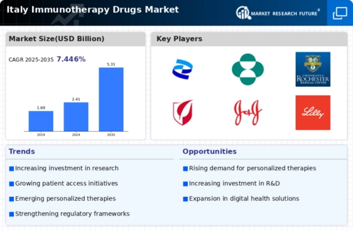 Italy Immunotherapy Drugs Market Infographic