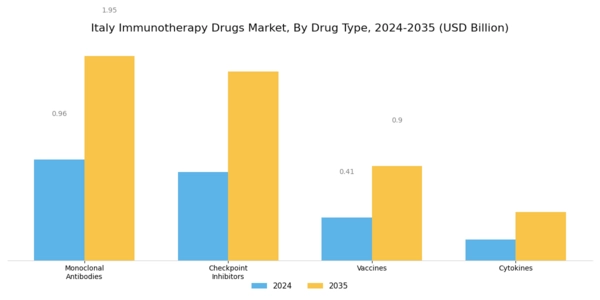 Italy Immunotherapy Drugs Market Segment Image 1