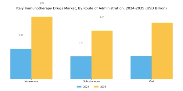 Italy Immunotherapy Drugs Market Segment Image 2