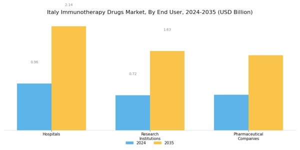 Italy Immunotherapy Drugs Market Segment Image 3