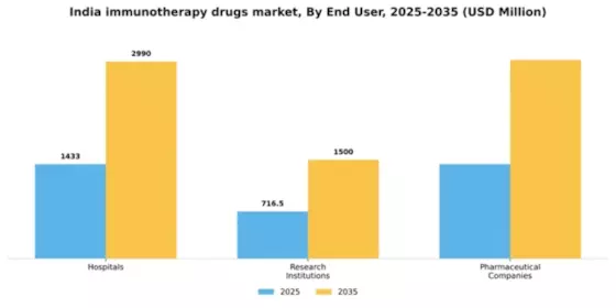 India Immunotherapy Drugs Market Segment Image 1