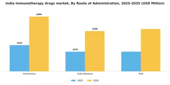 India Immunotherapy Drugs Market Segment Image 2