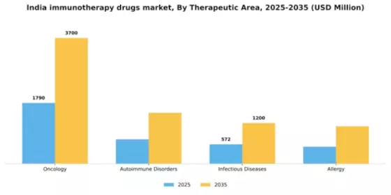 India Immunotherapy Drugs Market Segment Image 3