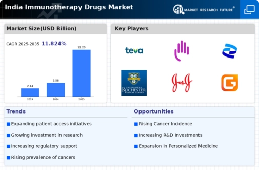 India Immunotherapy Drugs Market Infographic
