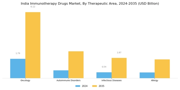 India Immunotherapy Drugs Market Segment Image 0