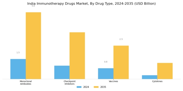 India Immunotherapy Drugs Market Segment Image 1